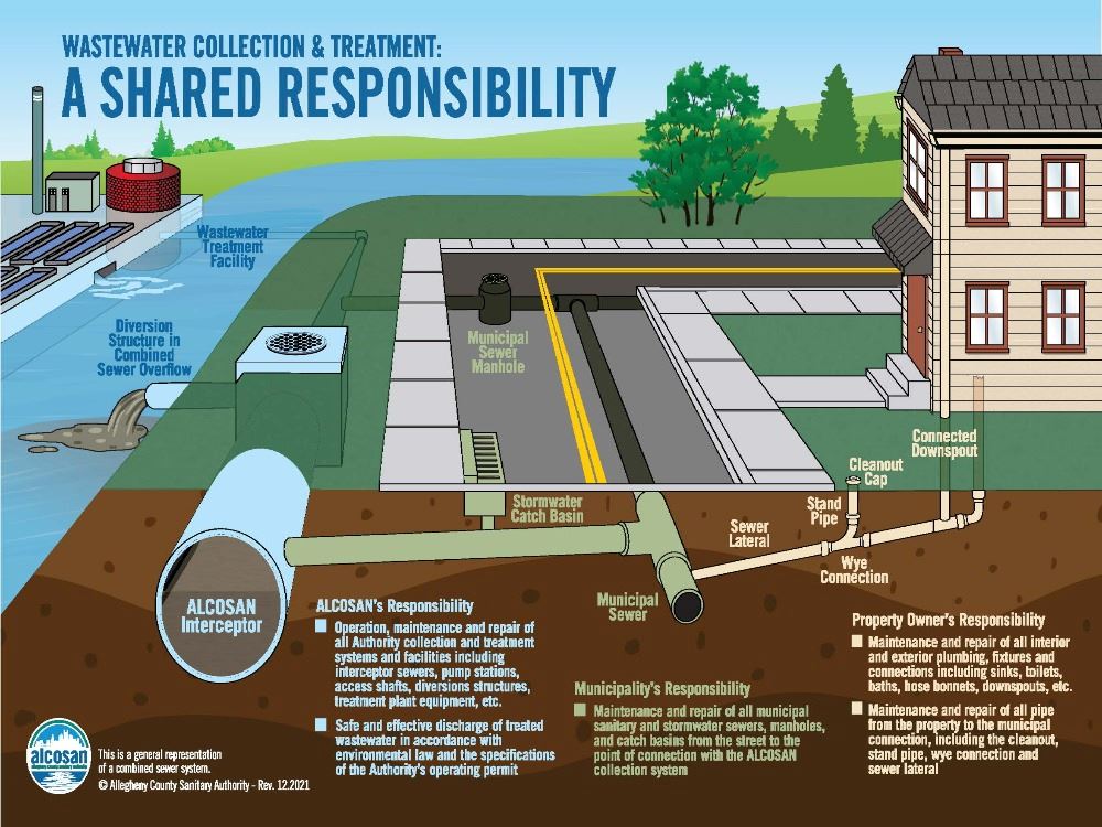 ALCOSAN Shared Responsibility